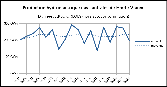 Production hydroélectrique 2005-2022